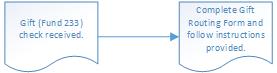 Grant check process