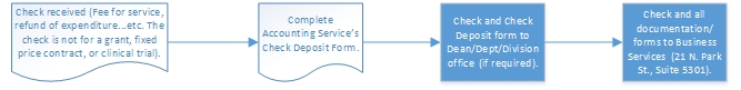 Grant check process