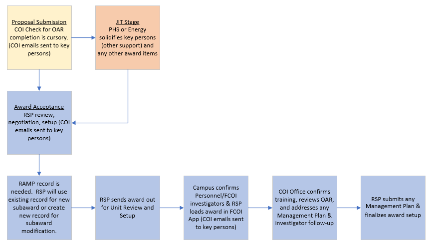 FCOI Policy Process Map Workflow